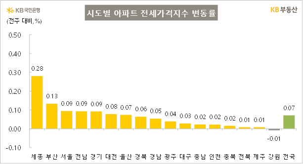 KB부동산 시도별 전세가격지수 변동률