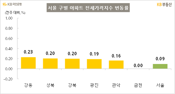 KB부동산 서울 구별 전세가격지수 변동률