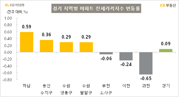 KB부동산 서울 경기 지역별 전세가격지수 변동률