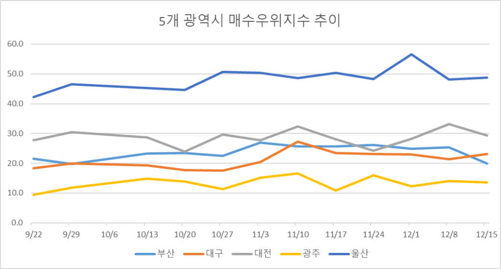 KB부동산 5개 광역시 매수우위지수