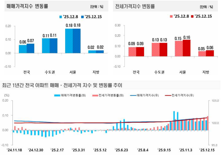 한국부동산원 주간아파트가격동향 분석