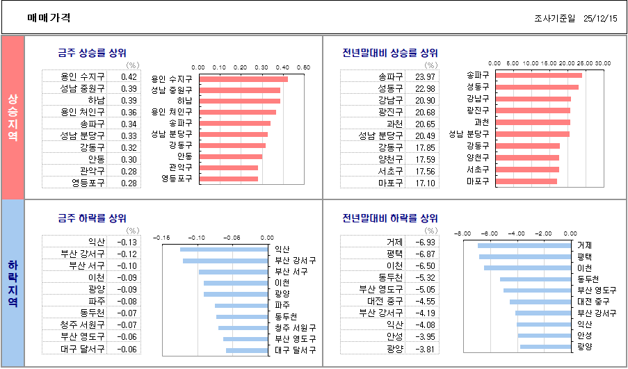 KB부동산 매매 가격 상승률 / 하락률