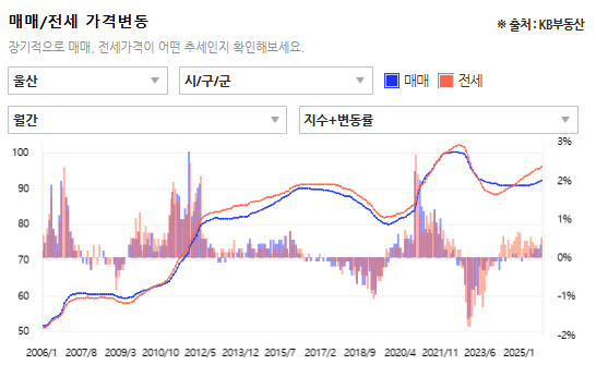 울산 부동산 흐름