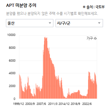 울산 미분양 추이
