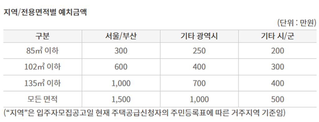 청약통장 종류에 따른 예치금