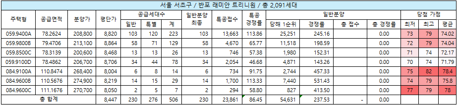 반포 래미안 트리니원 청약 결과