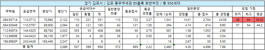 김포 풍무역세권 B5블록 호반써밋 청약 결과