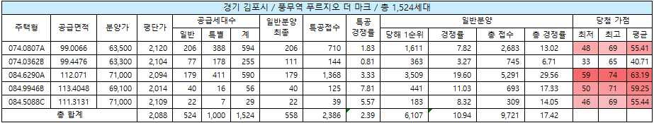 풍무역 푸르지오 더 마크 청약 결과