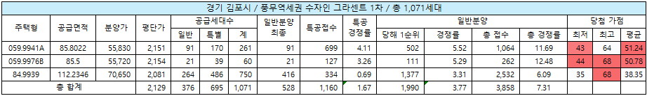 풍무역세권 수자인 그라센트 1차 청약 결과