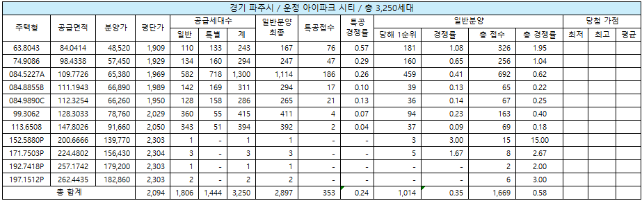 운정 아이파크 시티 청약 결과