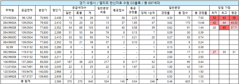 엘리프 한신더휴 수원 D3블록 청약 결과
