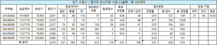 엘리프 한신더휴 수원 C3블록 청약 결과