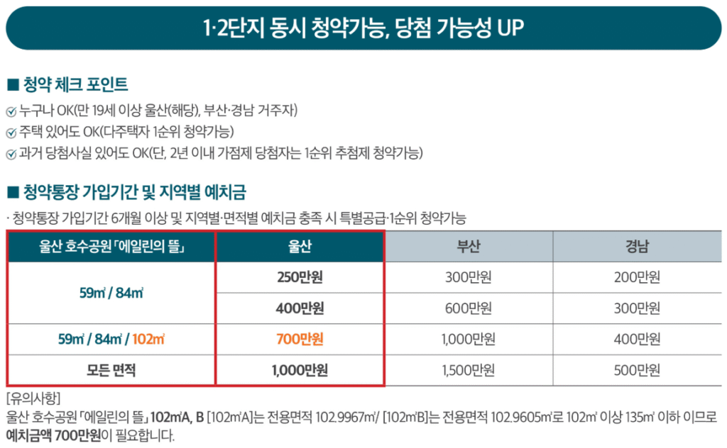 울산 호수공원 에일린의 뜰 1순위 자격