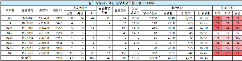 더샵 분당티에르원 청약 결과