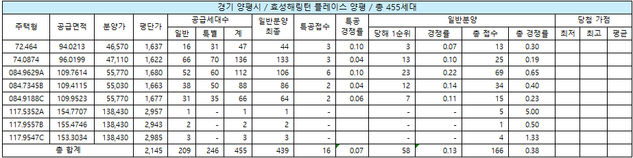 효성해링턴 플레이스 양평 청약 결과