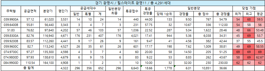힐스테이트 광명 11 청약 결과