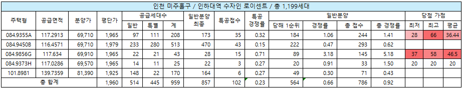 인하대역 수자인 로이센트 청약 결과