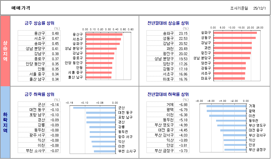 KB부동산 매매가격지수