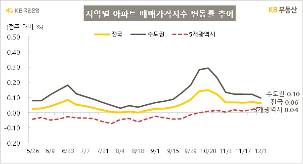 KB부동산 지역별 아파트 매매가격지수 변동률 추이
