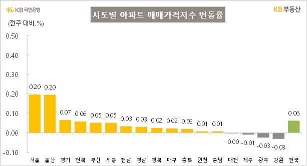 KB부동산 시도별 아파트 매매가격지수 변동률 추이