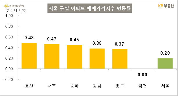 KB부동산 서울 구별 아파트 매매가격지수 변동률