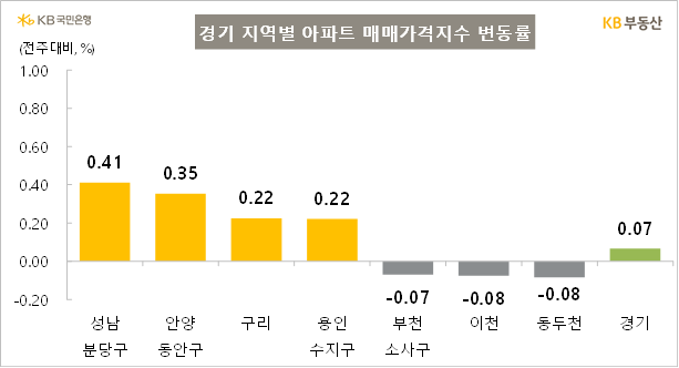 KB부동산 경기 지역별 아파트 매매가격지수 변동률