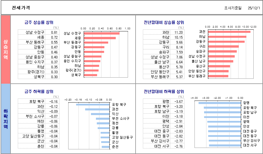 KB부동산 전세가격지수