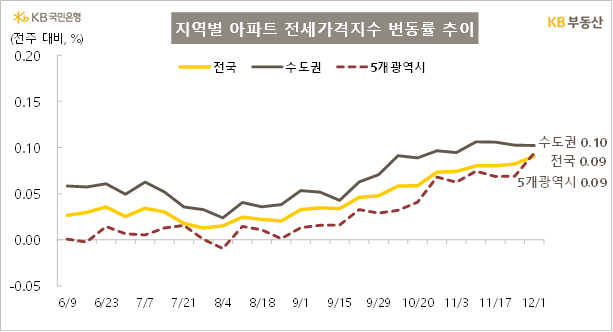 KB부동산 지역별 아파트 전세가격지수 변동률 추이