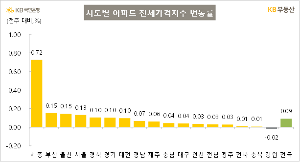 KB부동산 시도별 아파트 전세가격지수 변동률