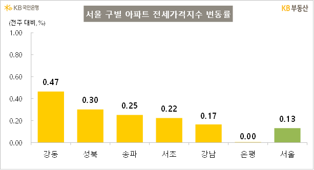 KB부동산 서울 구별 아파트 전세가격지수 변동률