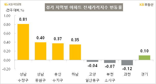 KB부동산 경기 지역별 아파트 전세가격지수 변동률