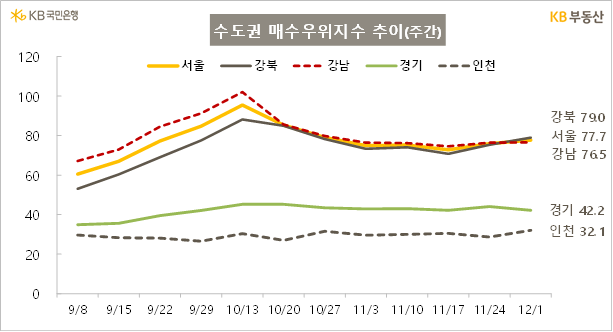KB부동산 수도권 매수우위지수 추이