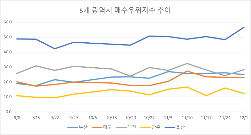 KB부동산 5개 광역시 매수우위지수 추이