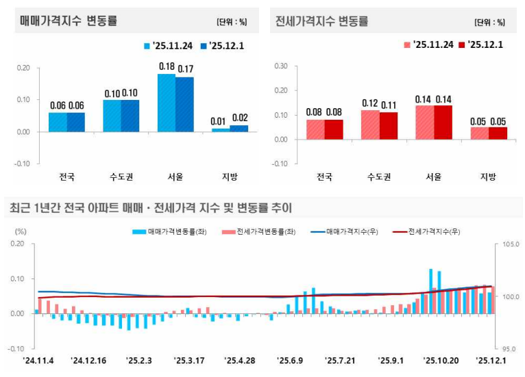 한국부동산원 주간아파트가격동향 분석